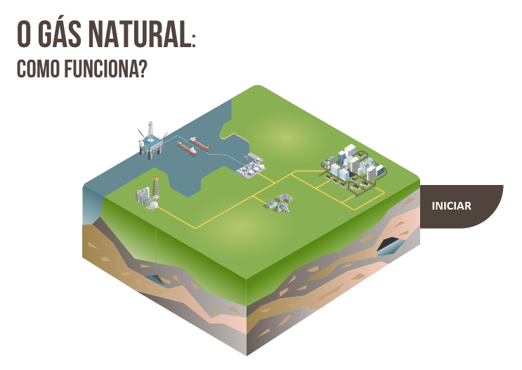 Gás Natural Como Funciona