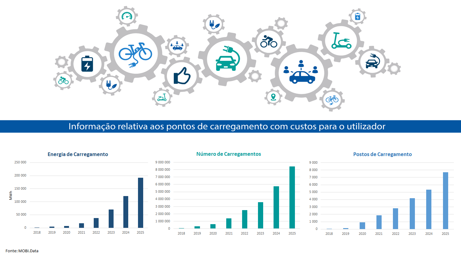 informação relativa aos pontos de carregamento com custos para o utilizador