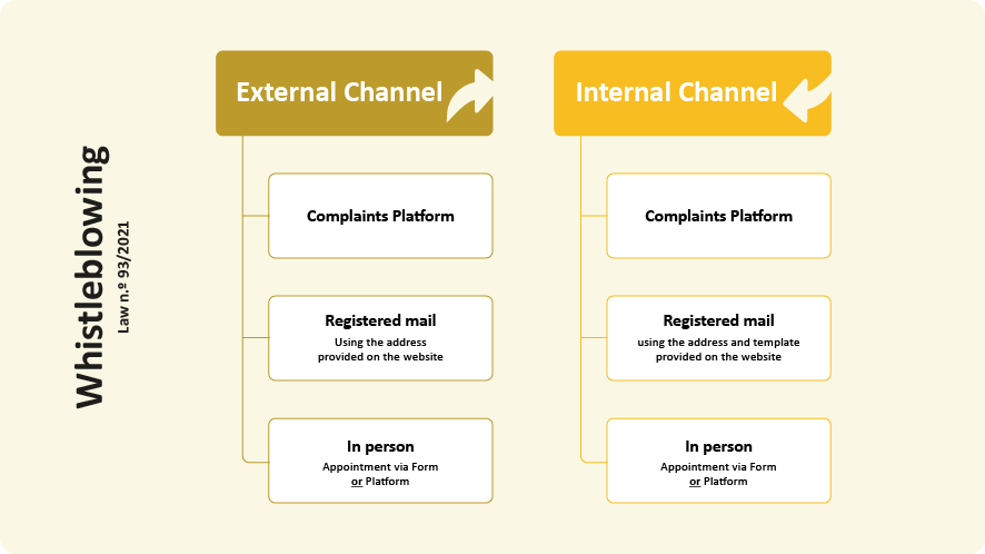 esquema com canais de denúncia internos e externos